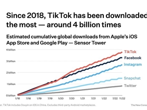报告：TikTok在美国近四年下载量达40亿